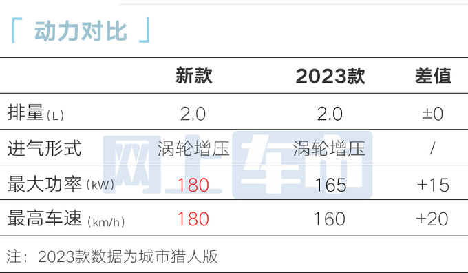 官涨4.02万新北京BJ40预售20-25万 大幅加长16cm-图4