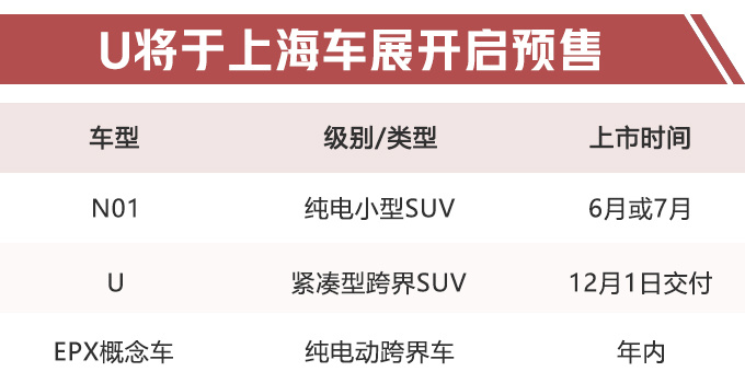 合众新能源推SUV等3款新车 今年目标交付3万台-图1