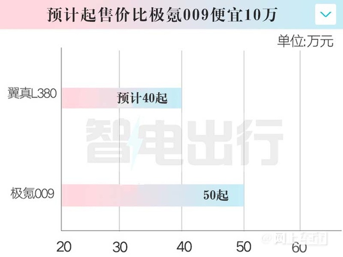 吉利翼真L380月底上市续航825km 卖40万起-图6