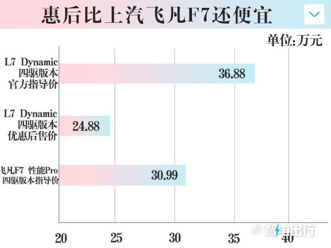 上汽智己L7特价车团购优惠12万只卖24.88万起-图7