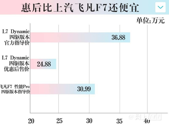 上汽智己L7特价车团购优惠12万只卖24.88万起-图7