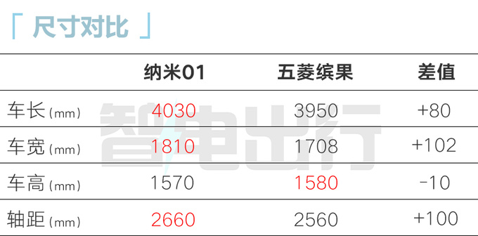 东风纳米01实拍比五菱缤果大很多 预计6万起售-图3