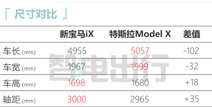 新宝马iX售74.69万起取消空气悬挂 续航缩水-图6