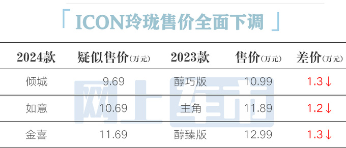 吉利新ICON配置曝光销售预计卖9.69-11.69万-图7