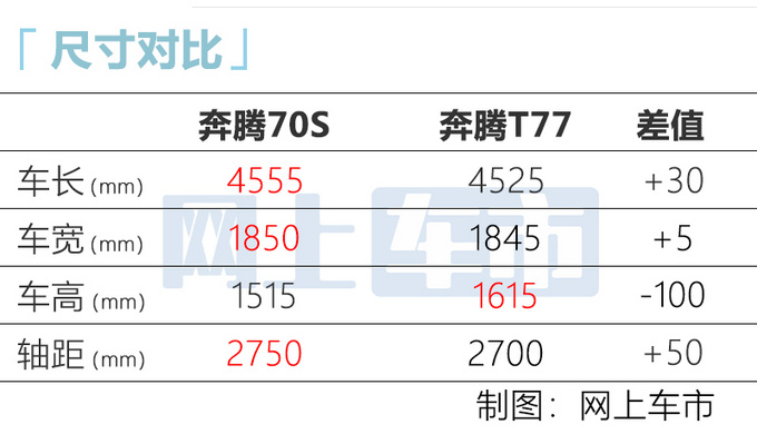 奔腾全新SUV曝光 造型酷似马自达CX-4 或10万起售-图6