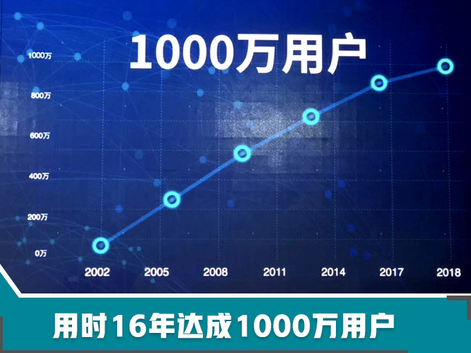北京现代跻身千万辆俱乐部 销售收入达万亿元-图2