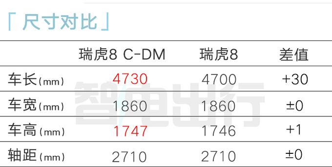 奇瑞瑞虎8混動8月底上市尺寸升級 現(xiàn)款7折甩賣-圖4