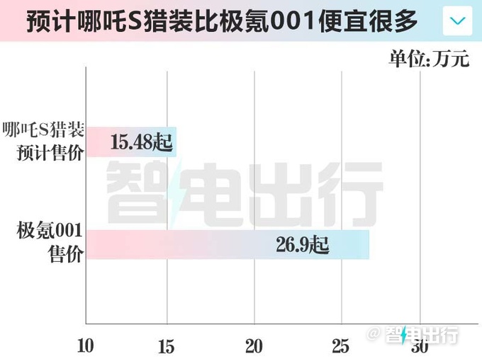 哪吒S獵裝或7月下旬上市配800V平臺(tái) 內(nèi)飾更高級(jí)-圖2