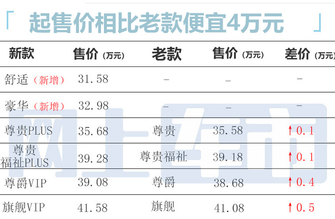 起售价便宜4万丰田新格瑞维亚售31.58-41.58万元-图1