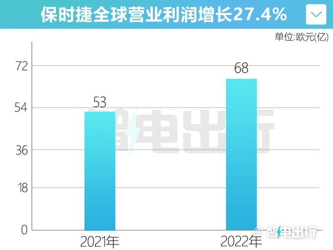 保时捷营收376亿欧元利润劲增27 单车利润超XX万-图1