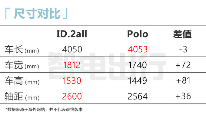 大众纯电Polo国内曝光尺寸更大 PK比亚迪海豚-图6