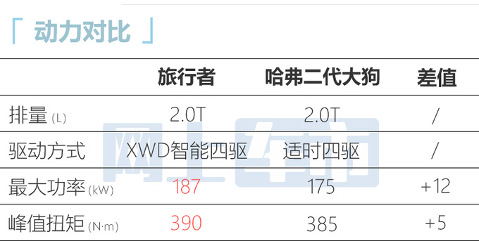 捷途旅行者配置曝光标配智能四驱 比哈弗大狗还大-图8