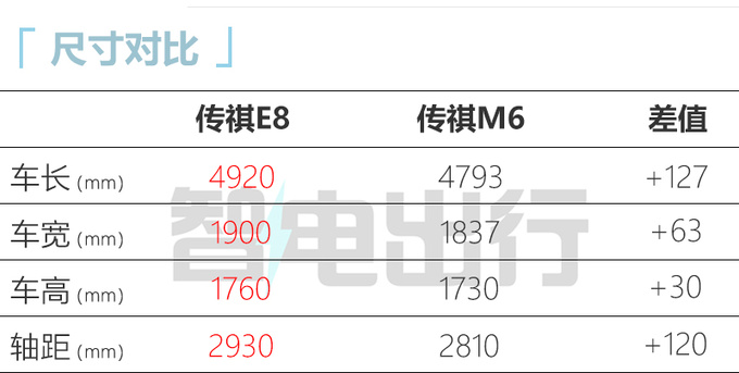 传祺E8十二月上市 比奥德赛大一圈 跑一公里4毛钱-图1