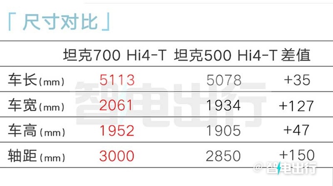 坦克700七天后预售副总谷玉坤预计卖50-55万-图8