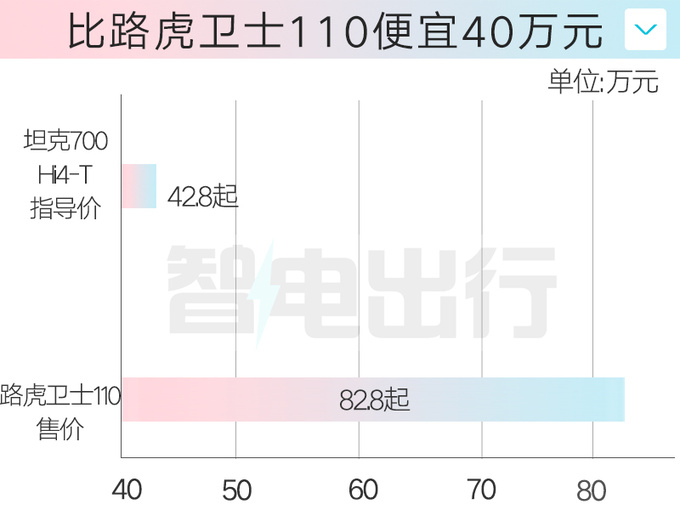 降4万坦克700Hi4-T售42.8万起 同级唯一3.0T混动-图4
