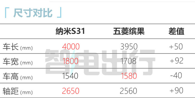 新品牌东风纳米将于23日发布首款车S31 11月上市-图7