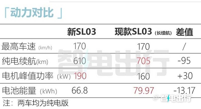 深藍新SL03純電明天上市續航調整會降價嗎-圖6