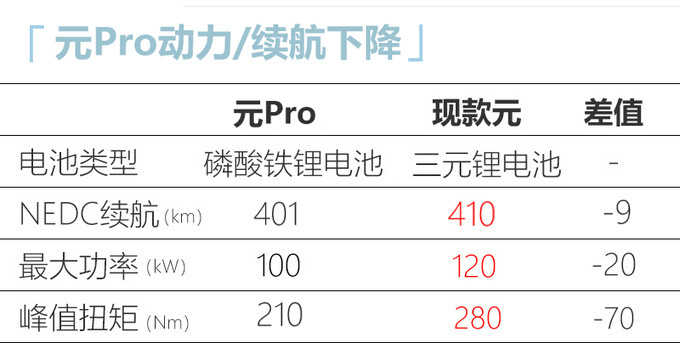 比亚迪元Pro上市外观换新/搭刀片电池 12.13万起-图4
