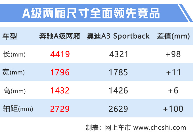 奔馳國產A級兩廂亮相 X月上市尺寸超奧迪A3-圖1