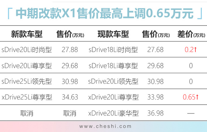宝马国产新X1配置曝光 换7速双离合最高涨6千5-图1