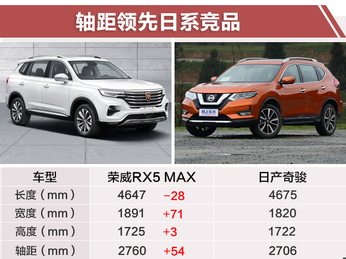 荣威爆款SUV加长版曝光 命名RX5 MAX竞争奇骏-图1
