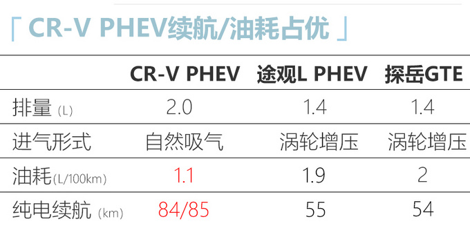 本田CR-V插混版到店实拍 2月2号上市预计22万起售-图1