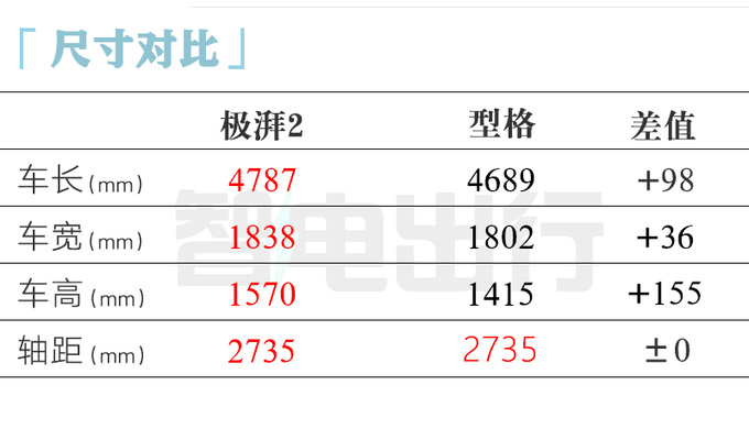 本田型格跨界版加大加长动力更强 6月上市-图8