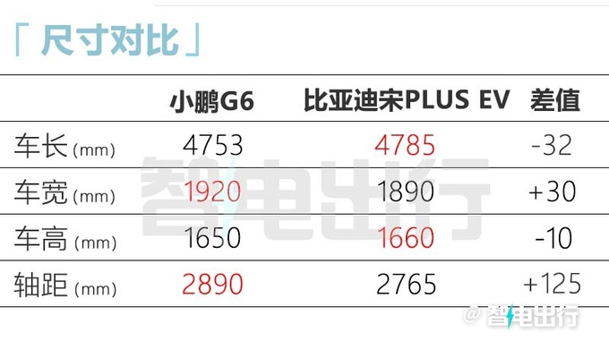 比亚迪新宋Plus EV售17.98万 小鹏G6卖19万能火吗-图8
