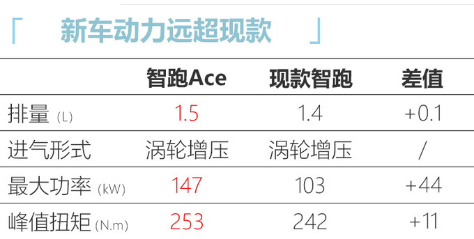 起亚智跑Ace到店实拍7月初上市 预计15万起售-图5