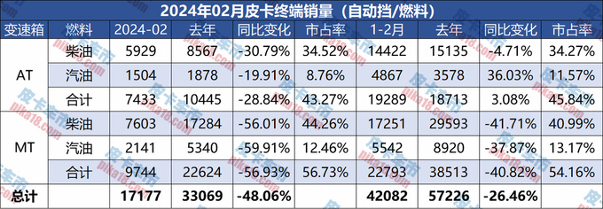 2月皮卡自动挡销量分析新晋自动挡车型来势汹汹-图2