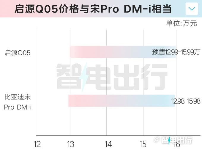 長安啟源雙車明天上市Q05預售12.99-15.99萬-圖1