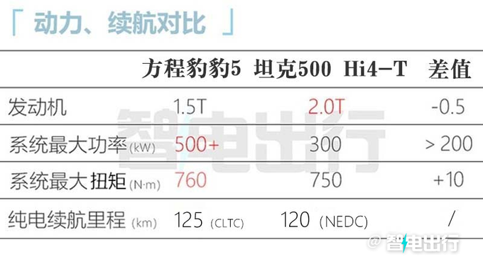 方程豹首批门店10月底开业 官方豹5预计11月上市-图3