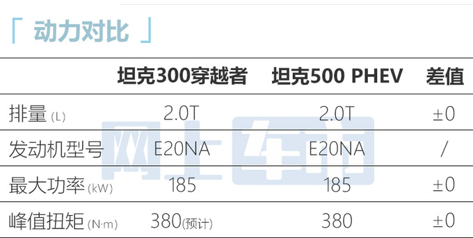 新款坦克300八月上市 换2.0T轻混 自研9AT变速箱-图2