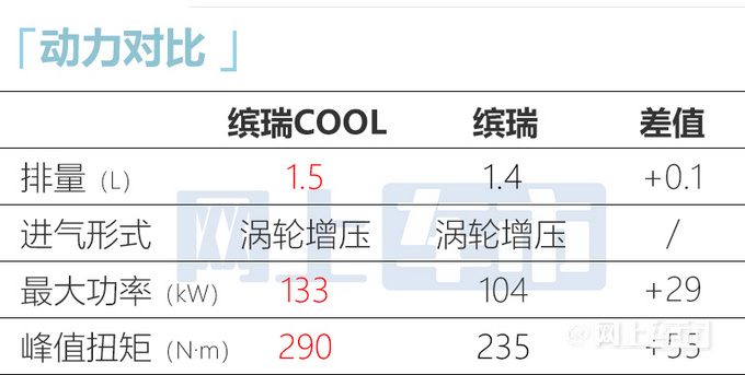 吉利缤瑞COOL最快4月上市 预计售7.98-10.98万-图1