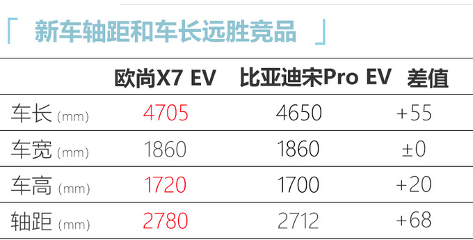 长安欧尚X7 EV正式上市 最大续航405km 15.99万起-图5