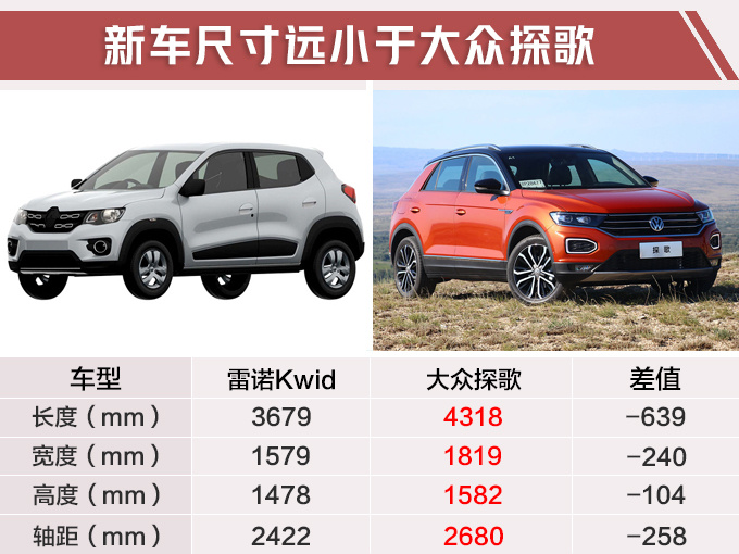 东风雷诺新SUV国产  竞争大众探歌-售价不到10万-图1