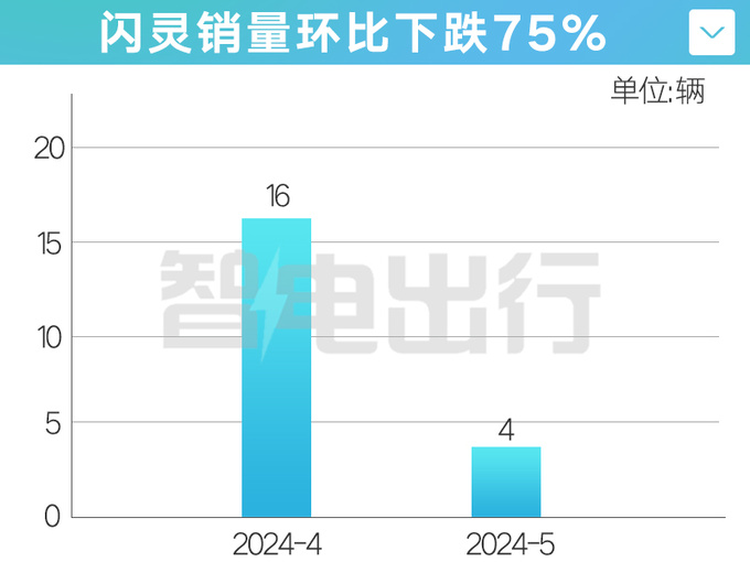 勞斯萊斯閃靈月銷4臺-銷量跌75優(yōu)惠85萬甩賣-圖6