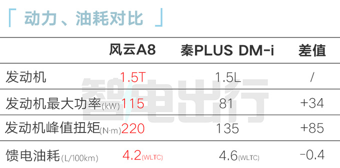 奇瑞内部风云A8全面超越轩逸朗逸卡罗拉-图7