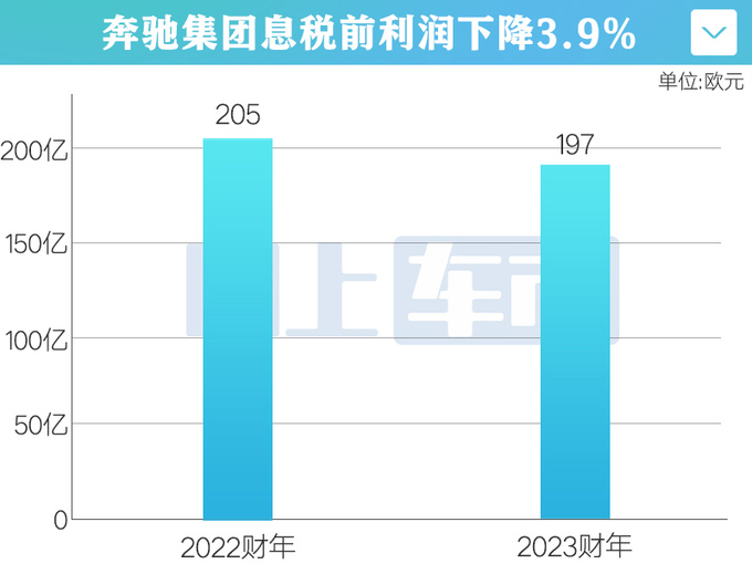 奔馳全球年銷超249萬輛2024利潤現金流預期下降-圖1