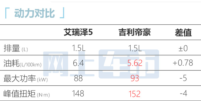 官方涨价奇瑞2024款艾瑞泽5售5.99万起 换新发动机-图2