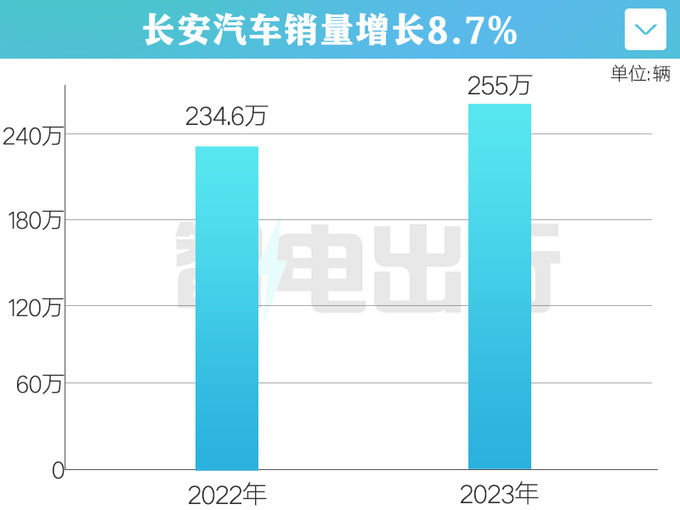 長安年銷超255萬輛新能源大漲74 海外創新高-圖1
