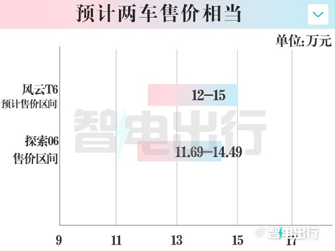 奇瑞风云T6卖12-15万用比亚迪电池 2月29日上市-图2