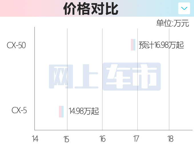 马自达4S店CX-50 5月21日上市预计卖16.98万起-图5