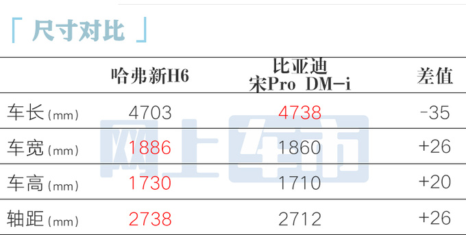 比亚迪宋Pro持续火爆哈弗H6降6万销量仍暴跌41-图1