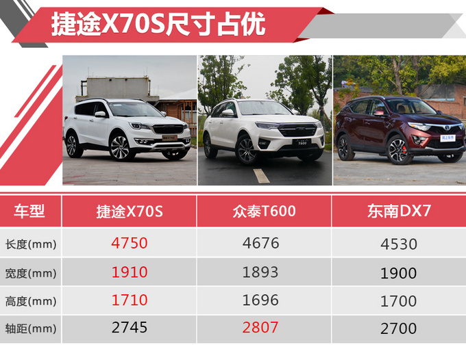 奇瑞捷途X70S正式开卖售价XX.X-XX.X万元-图2