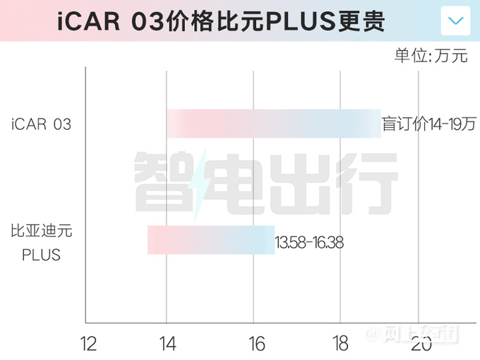 奇瑞iCAR 03 12月18日预售并交付盲订价14-19万-图5