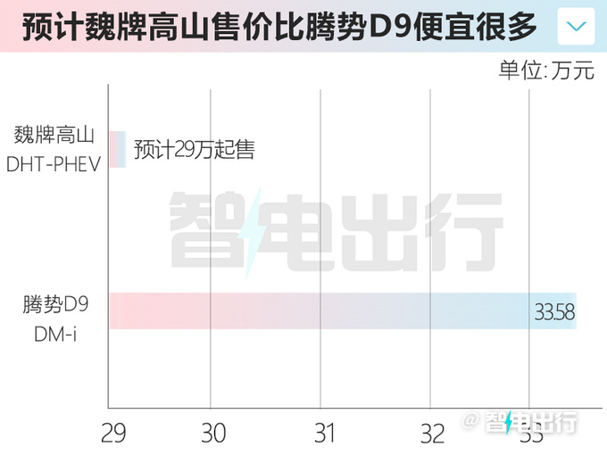 长城双MPV战略 魏牌高山11月推加长版 PK腾势D9-图1