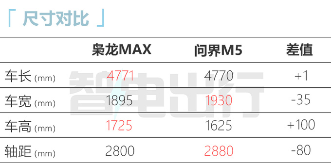 哈弗枭龙MAX纯电四驱SUV 全面PK华为问界M5-图1