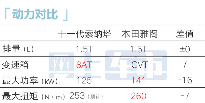 最高降1.38万现代新索纳塔预售15万起 配置大升级-图20