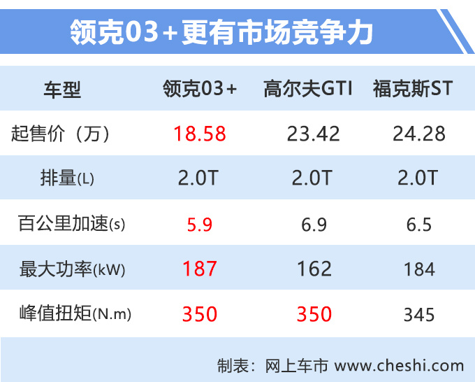 中国首款性能车领克03+上市 18.58万元起售-图1